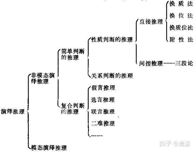 演绎推理有哪些种类? - 知乎