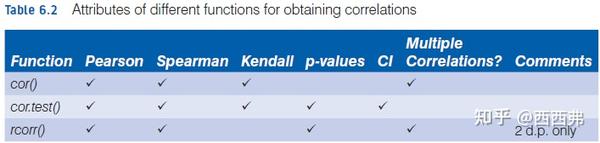 Pearson相关系数 知乎