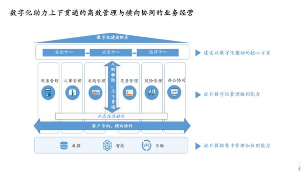 【数字化转型】数字化建设总体规划蓝图 - 知乎