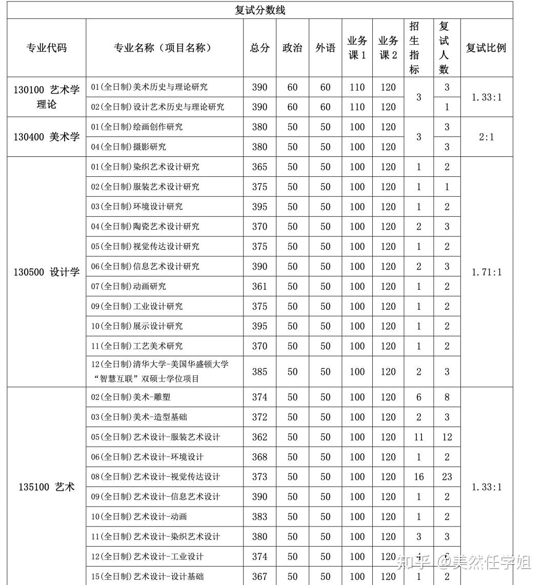 重要通知清华美院2022年考研各专业录取分数线及复试细则发布