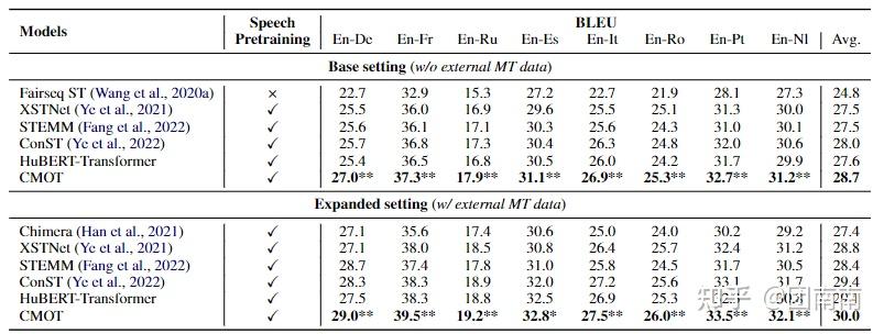 文献阅读：CMOT: Cross-modal Mixup via Optimal Transport for Speech ...