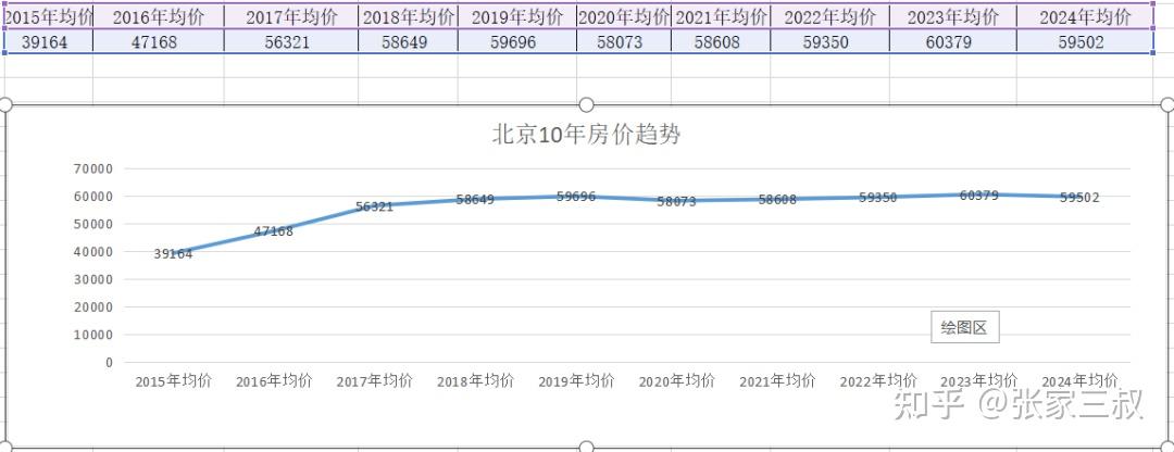 北京2015年-2024年房价变迁 - 知乎