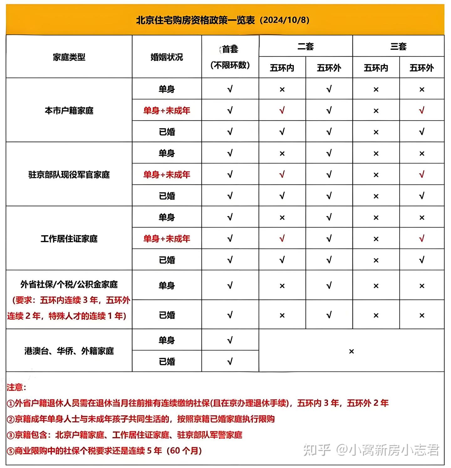收藏版 | 北京最新购房政策汇总:资质、税费、贷款、利率 - 知乎