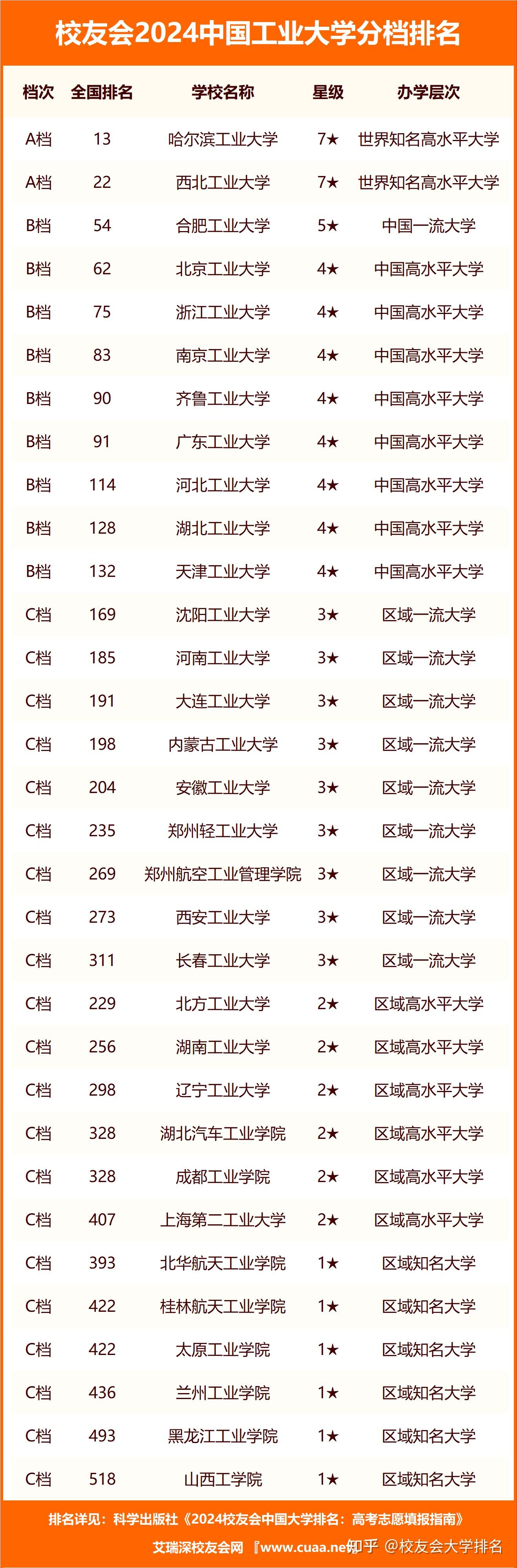 校友会2024中国工业大学分档排名哈尔滨工业大学居第一档