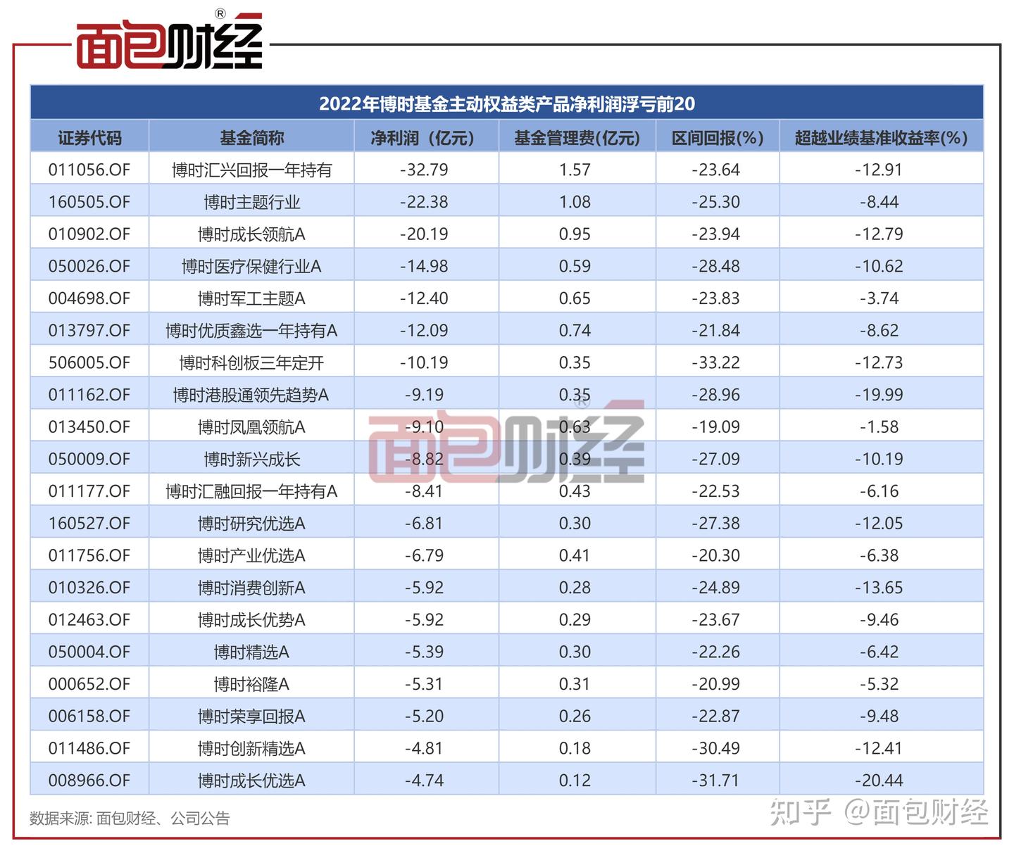 博时基金:主动权益产品去年亏逾300亿,收取14亿管理费 - 知乎