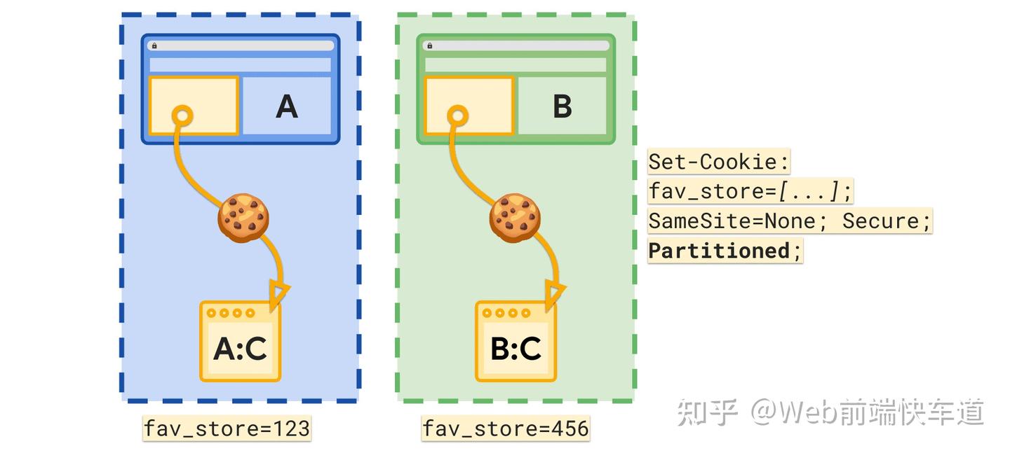 【JavaScript】Chrome宣布弃用第三方cookie的背景和解决方案 - 知乎