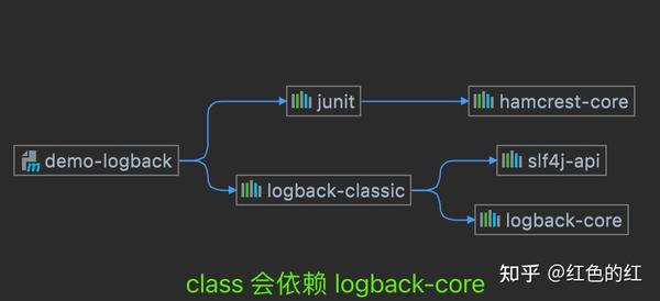 log4j-logback-log4j2-logback-slf4j