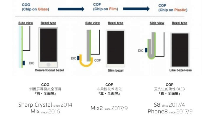 星发布的最新S9和S9+为什么不用COP封装技