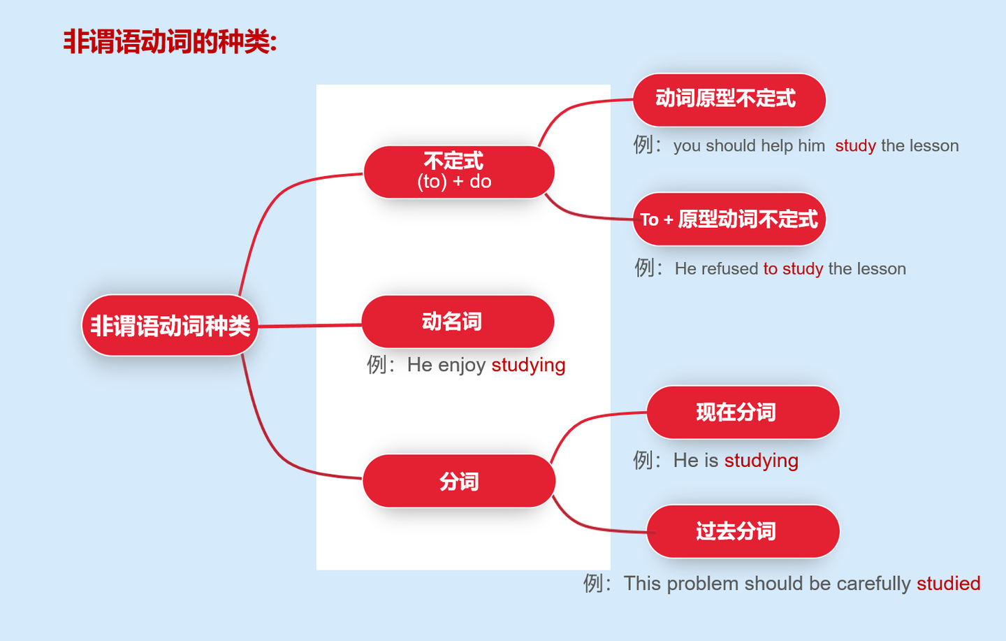 语法笔记第14期 非谓语动词的种类及用法 知乎