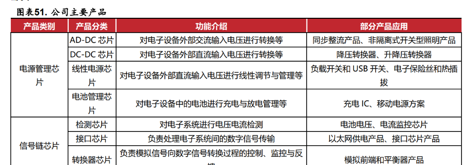 深耕模拟芯片,杰华特:产品结构优化升级,工艺平台行业领先
