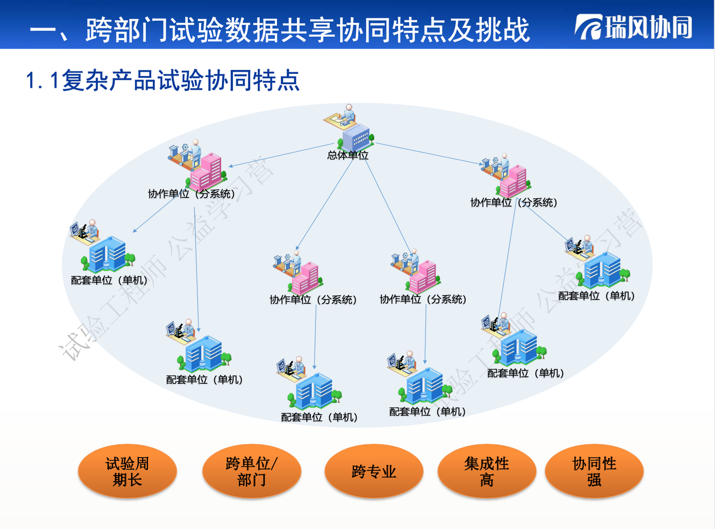 跨部门试验数据共享协同技术分享