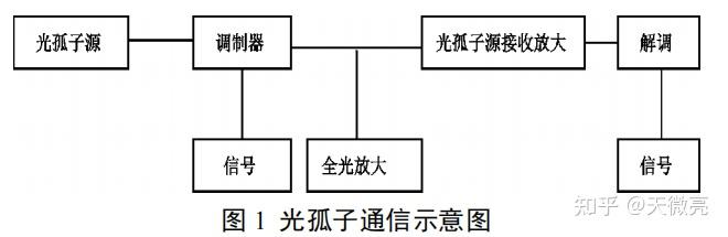 光孤子通信技术 - 知乎