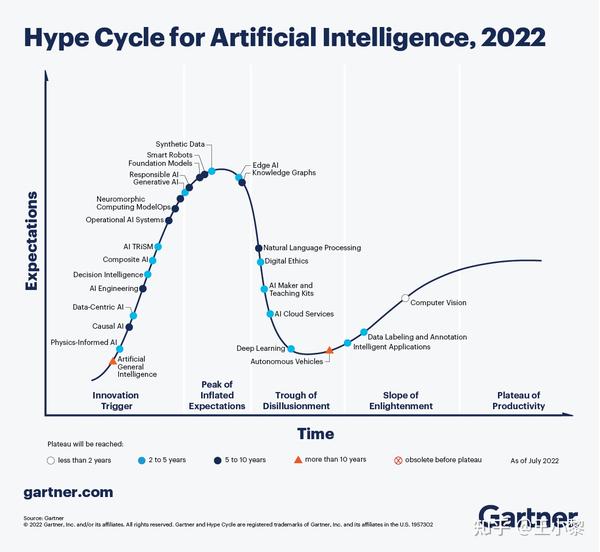 Gartner 发布 2022 年人工智能技术成熟度曲线 知乎