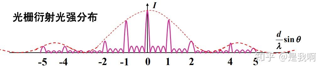 【大学物理】光学知识点复习(三) - 知乎