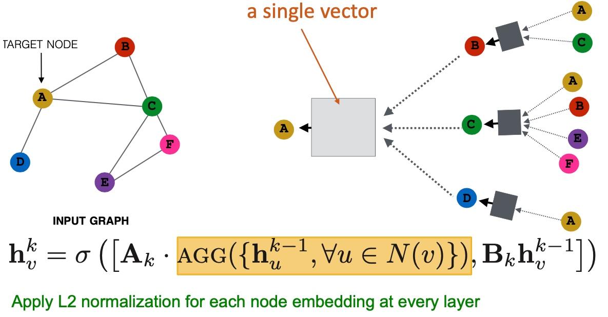 图神经网络基础介绍 知乎