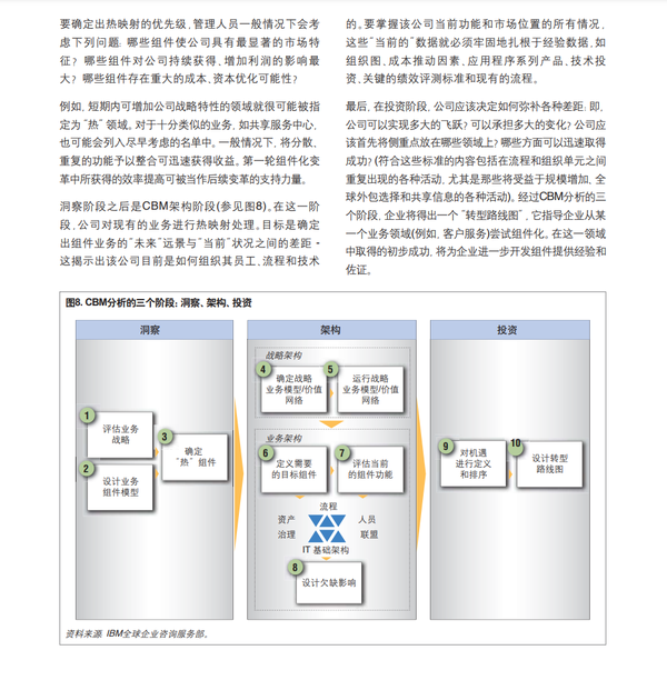 IBM CBM组件化业务模型 - 知乎