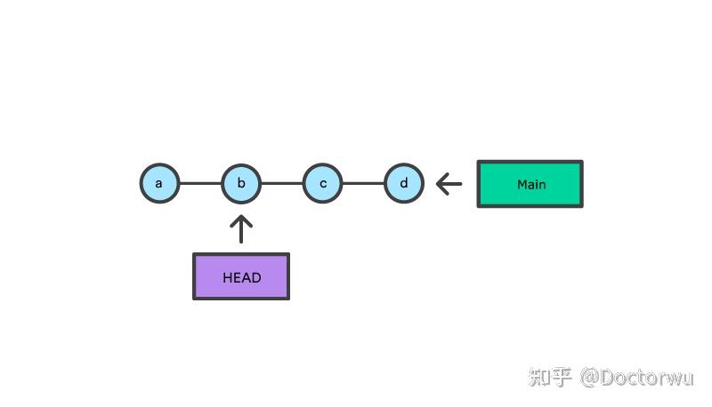 Git杂谈—— 万字长文详解git Reset - 知乎