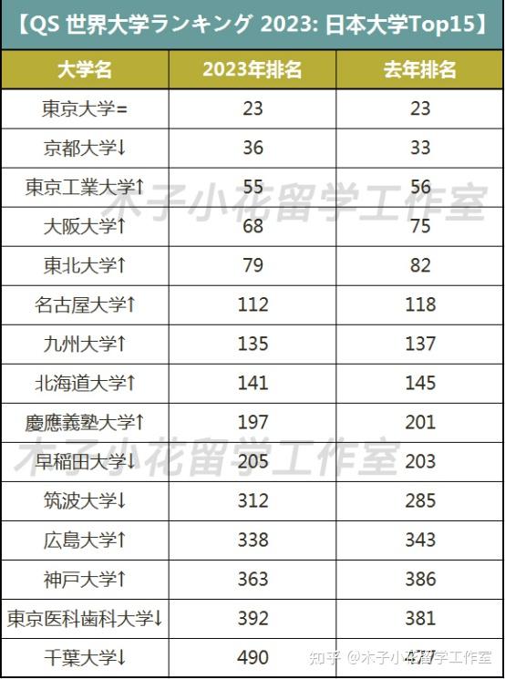 2023年qs世界大學排名發佈東大穩居top23