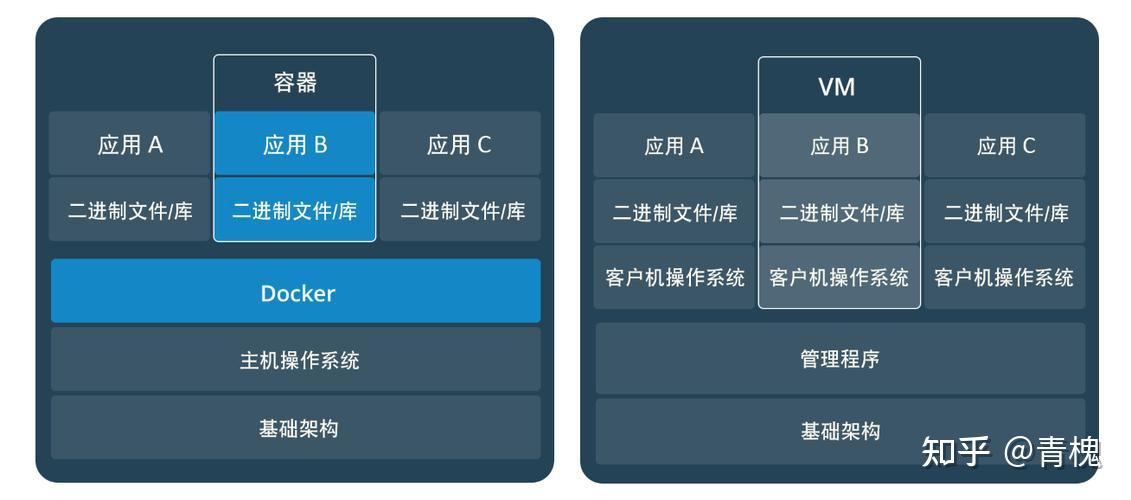 docker容器与传统虚拟机对比 - 知乎