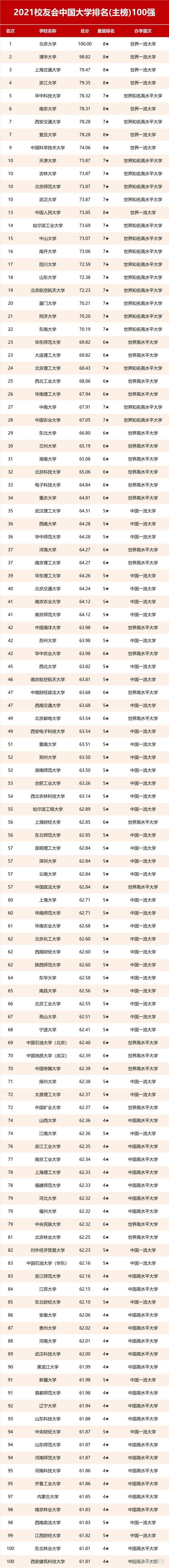2021校友会中国大学排名发布华中科技大学进入前五