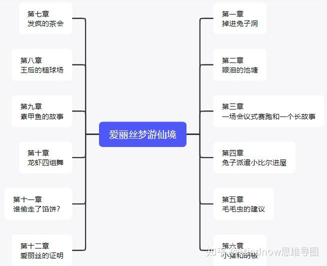 爱丽丝梦游仙境思维导图怎么做 知乎