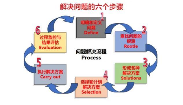 如何轻松高效的分析和解决问题? - 知乎