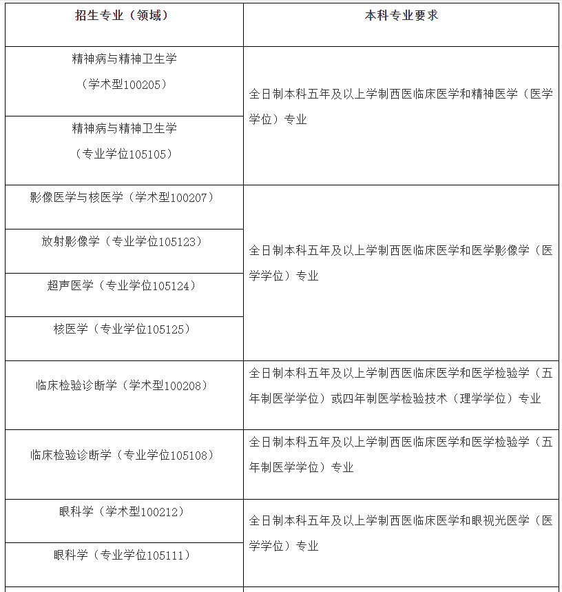 廣西醫科大學2024年全日制碩士研究生招生簡章