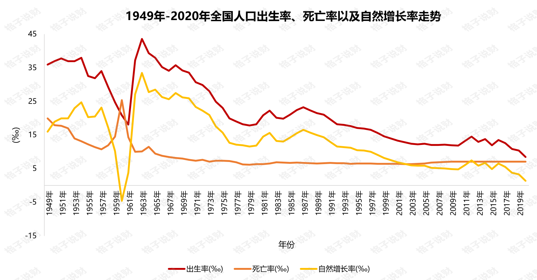 52%,创新近40年出生率新低(上一个新低因为粮荒死亡率过高导致的非