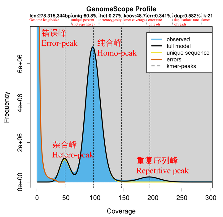 用kmer分析进行基因组调查：（四）用GenomeScope评估基因组特征+用Smudgeplot估计倍性 知乎