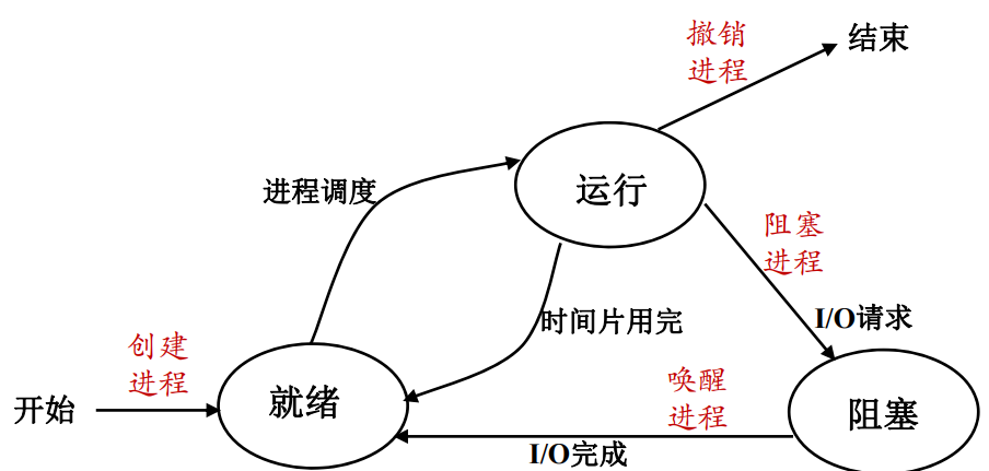 計算機操作系統一進程管理