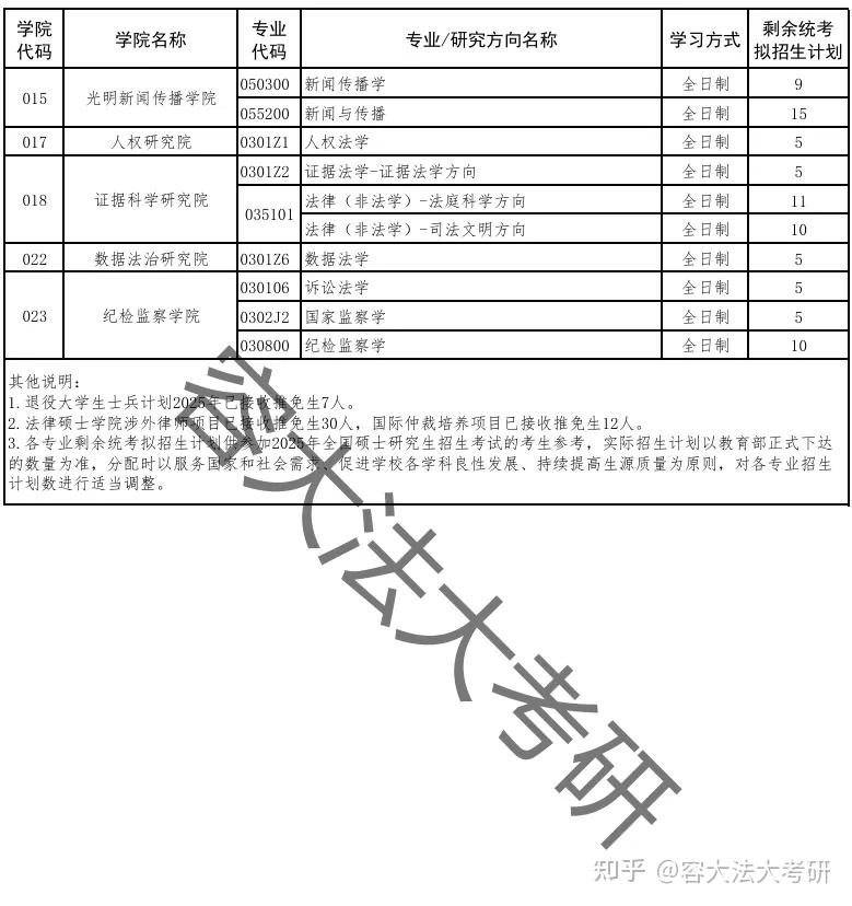 官方文件 | 中国政法大学2025年硕士招生专业剩余统考拟招生计划 - 知乎