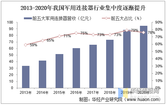 2020年中国军用连接器行业市场现状分析,集中度逐渐提升,马太效应明显