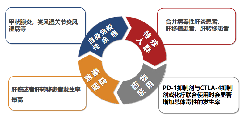 icis相關肝毒性發生的高危因素免疫檢查點抑制劑相關肝臟毒性的診斷和