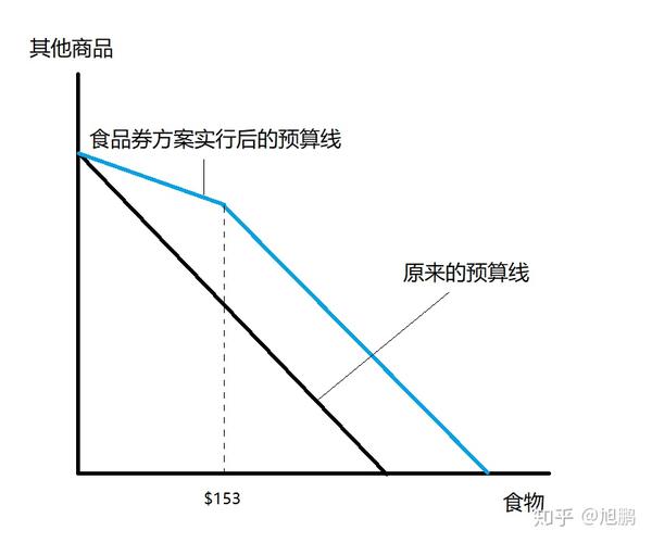 预算线变化