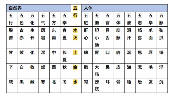 「五行学说」章节不好记?抓住五行图你会更省心 - 知乎