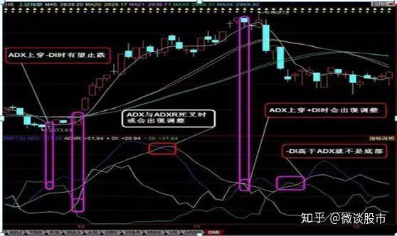 陌生的指标也可以是最好用的指标巧用dmi指标