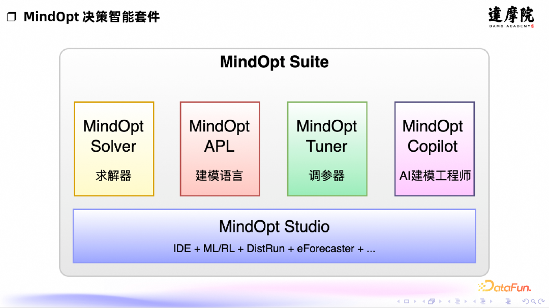 达摩院敏迭优化求解器（MindOpt）：算法突破与实战应用 - 知乎