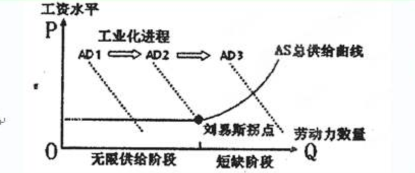 模块八:刘易斯与"二元经济"模型(1979 年诺奖)