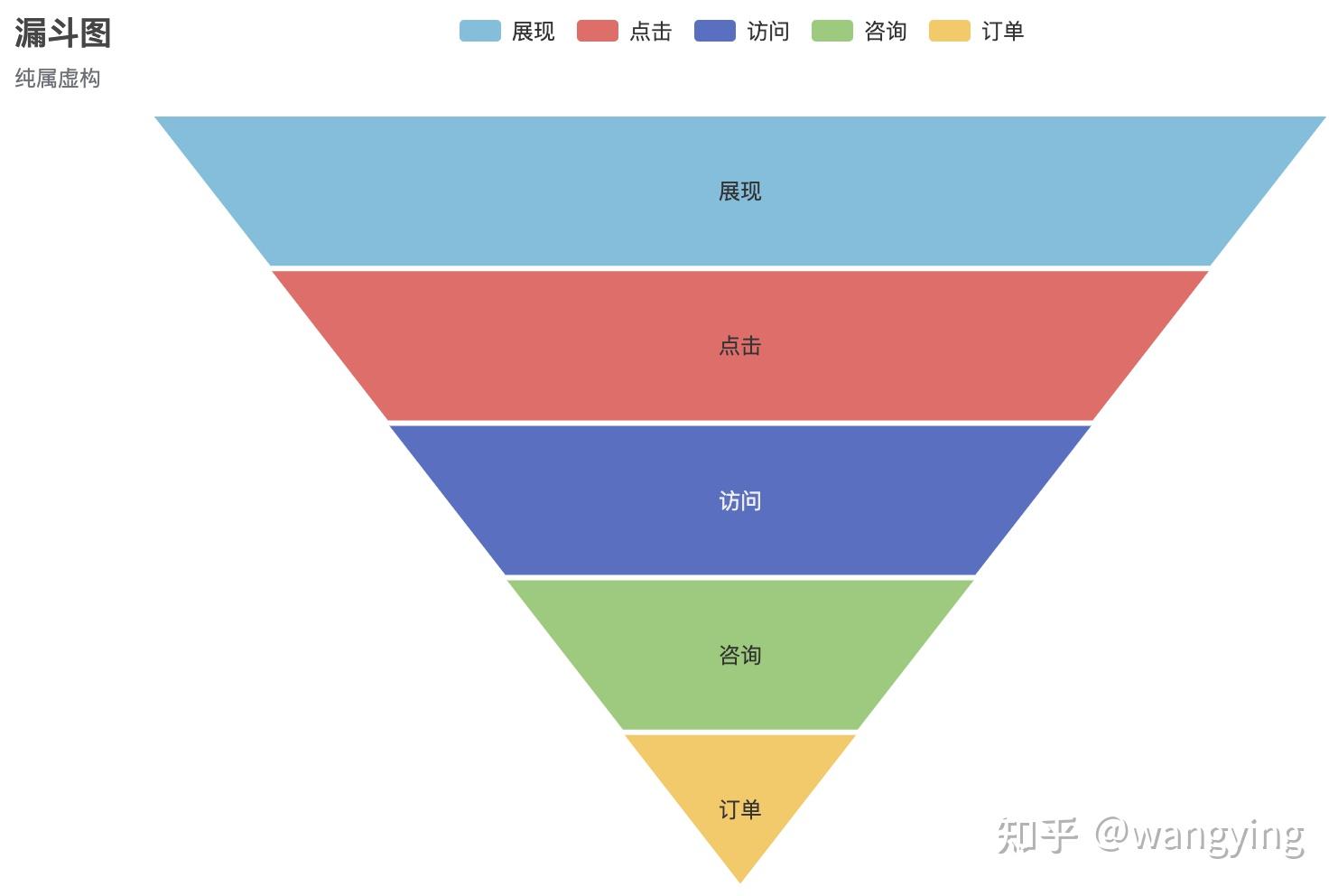 环节多等分析时,能直观地发现和说明问题在哪里图片来源于echarts文中