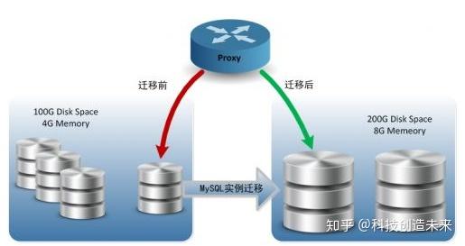 如何高效部署MySQL数据库到云环境？