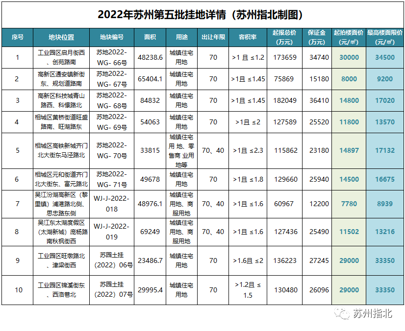 2022苏州土拍盘点,透露了哪些信号? - 知乎