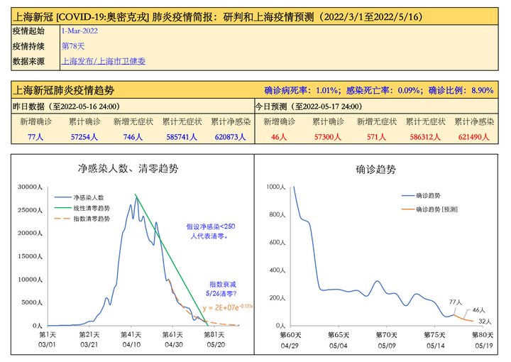 上海疫情实况(上海中心气象台官网)