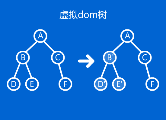 redux和react虚拟dom的关系? - 知乎用户的回答
