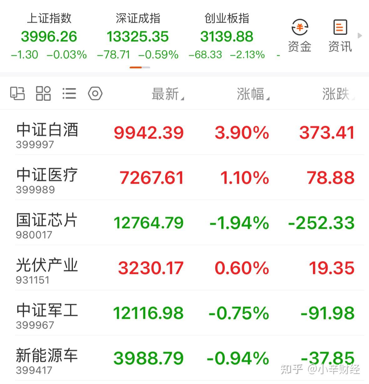 【11月10日基金分析】白酒崛起,暴涨5%!