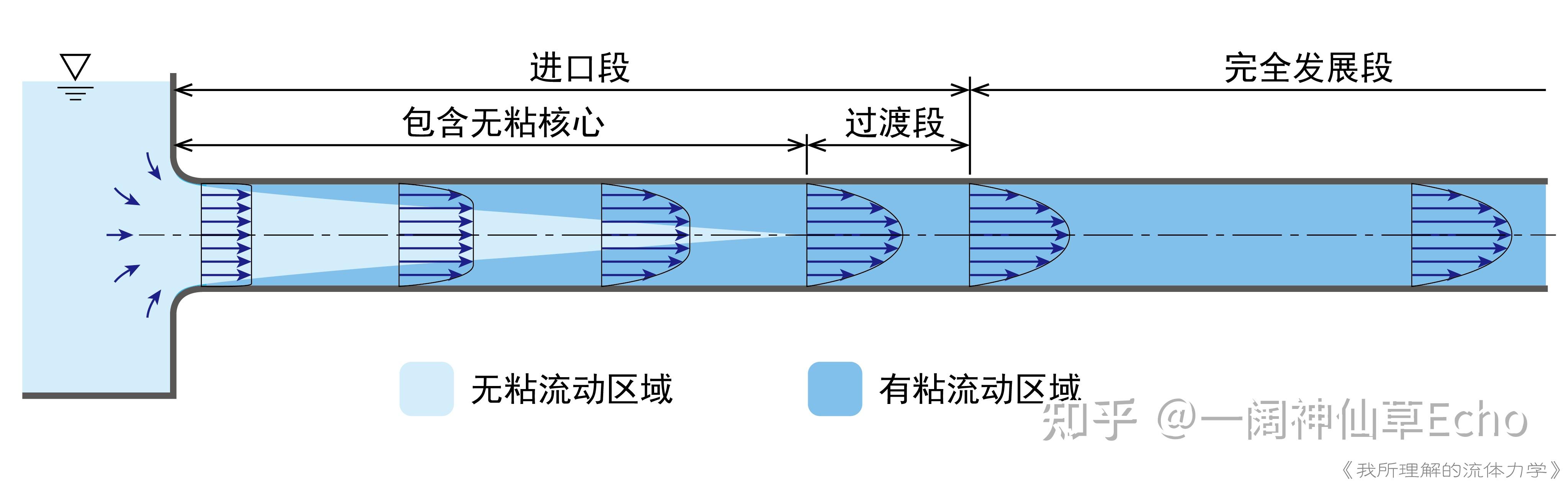 《我所理解的流体力学》学习笔记—Chapter6 粘性剪切流动 - 知乎