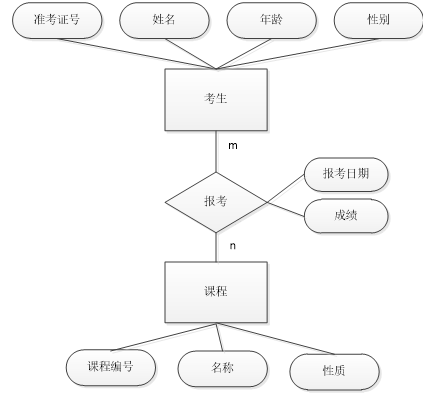 er圖的基礎練習