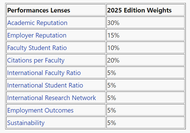 2025qs世界大学排名发布!帝国理工反超牛剑跃居全球第二!