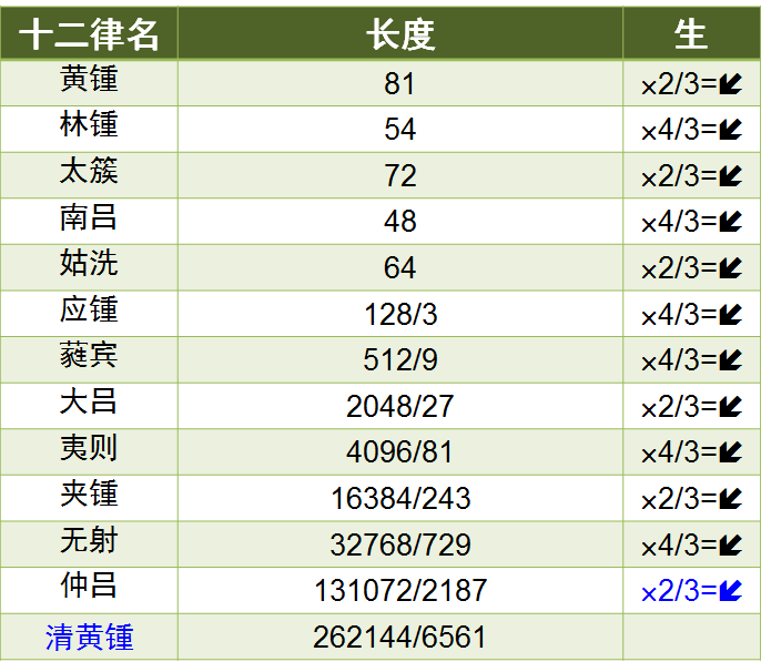 三分損益五音七聲十二律呂學習筆記