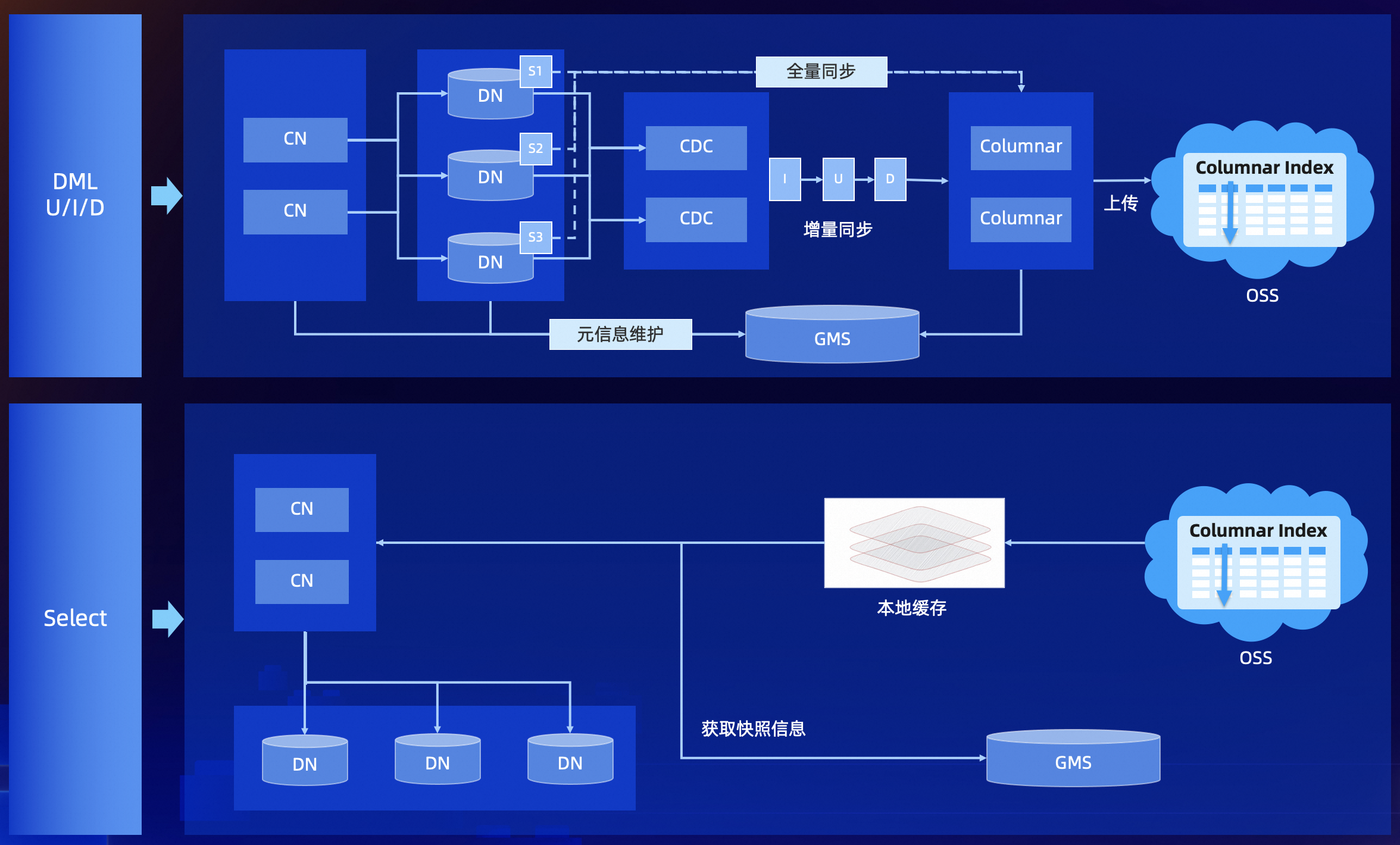 PolarDB-X V2.4 列存引擎開源正式釋出