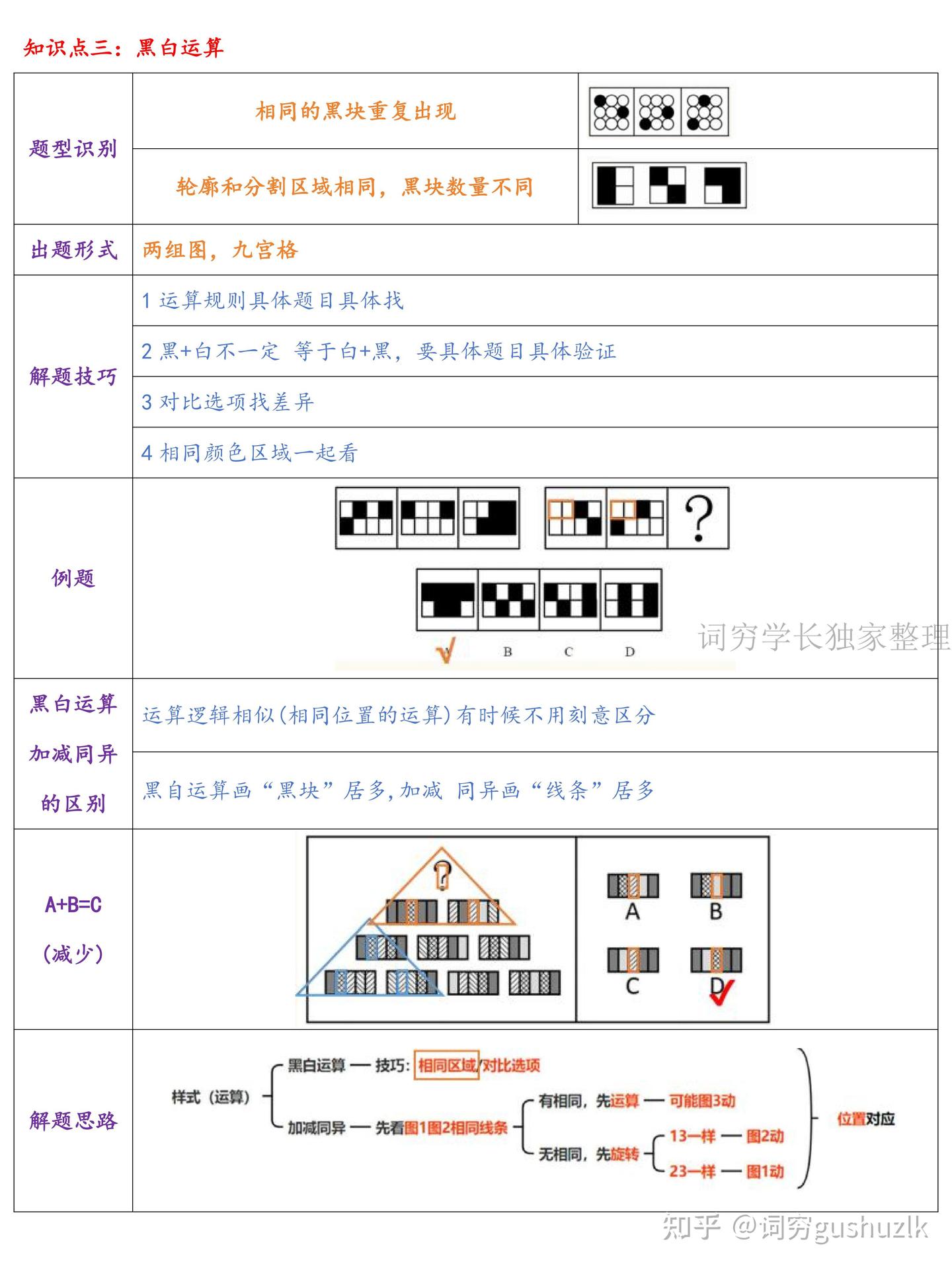 行测图形推理:九大规律梳理(上篇) - 知乎